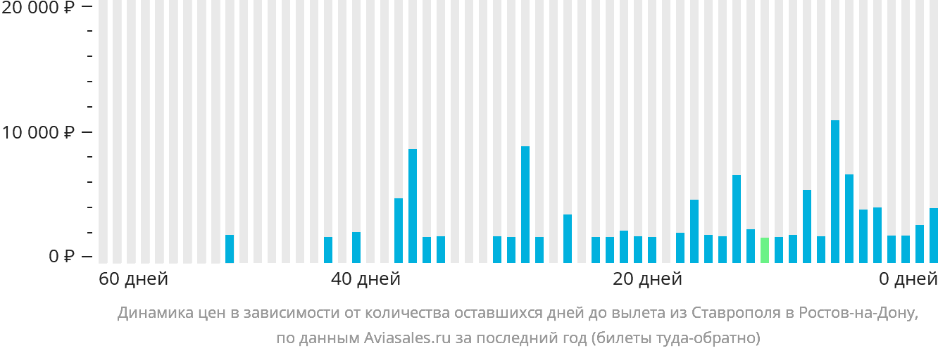 Динамика цен в зависимости от количества оставшихся дней до вылета из Ставрополя в Ростов-на-Дону