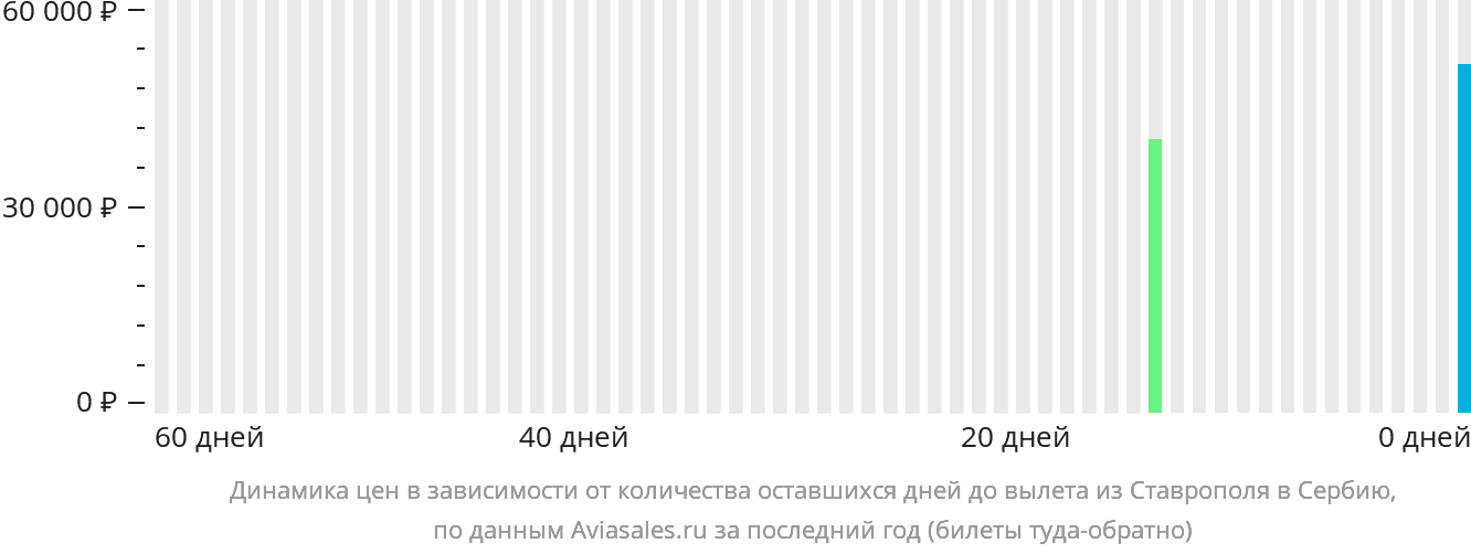 Динамика цен в зависимости от количества оставшихся дней до вылета из Ставрополя в Сербию