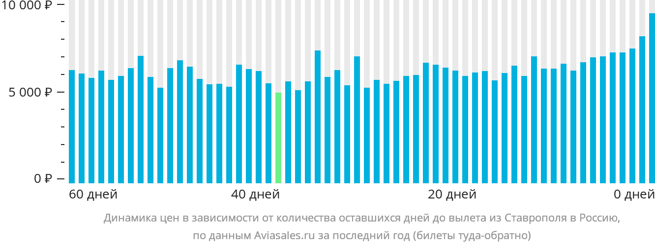 Динамика цен в зависимости от количества оставшихся дней до вылета из Ставрополя в Россию