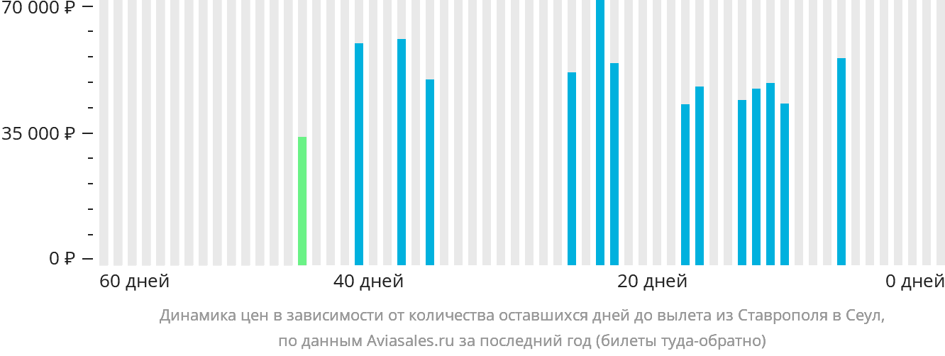 Динамика цен в зависимости от количества оставшихся дней до вылета из Ставрополя в Сеул