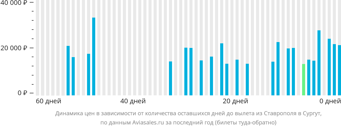 Динамика цен в зависимости от количества оставшихся дней до вылета из Ставрополя в Сургут
