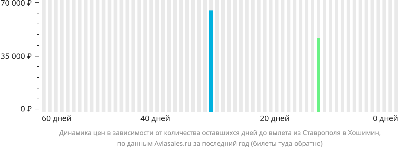 Динамика цен в зависимости от количества оставшихся дней до вылета из Ставрополя в Хошимин