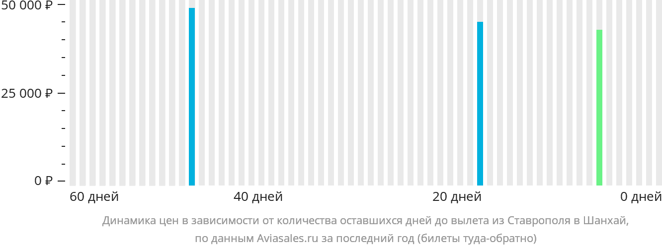 Динамика цен в зависимости от количества оставшихся дней до вылета из Ставрополя в Шанхай