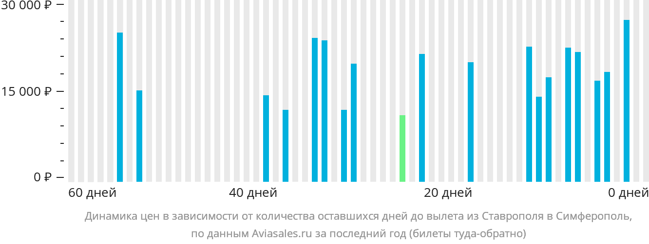 Динамика цен в зависимости от количества оставшихся дней до вылета из Ставрополя в Симферополь