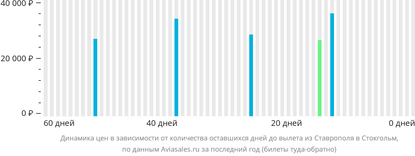 Динамика цен в зависимости от количества оставшихся дней до вылета из Ставрополя в Стокгольм