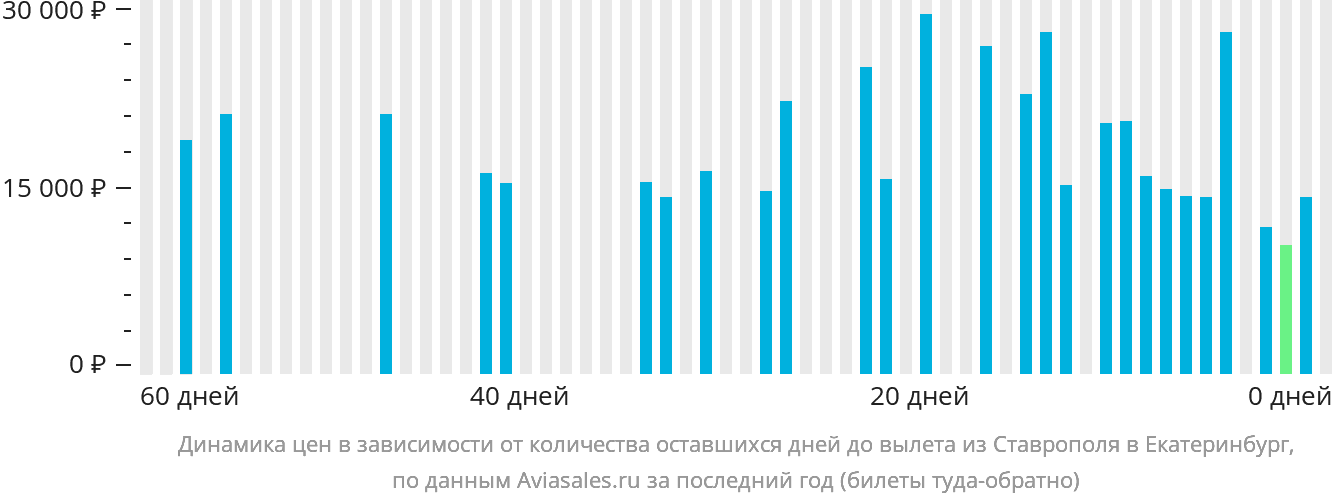 Динамика цен в зависимости от количества оставшихся дней до вылета из Ставрополя в Екатеринбург