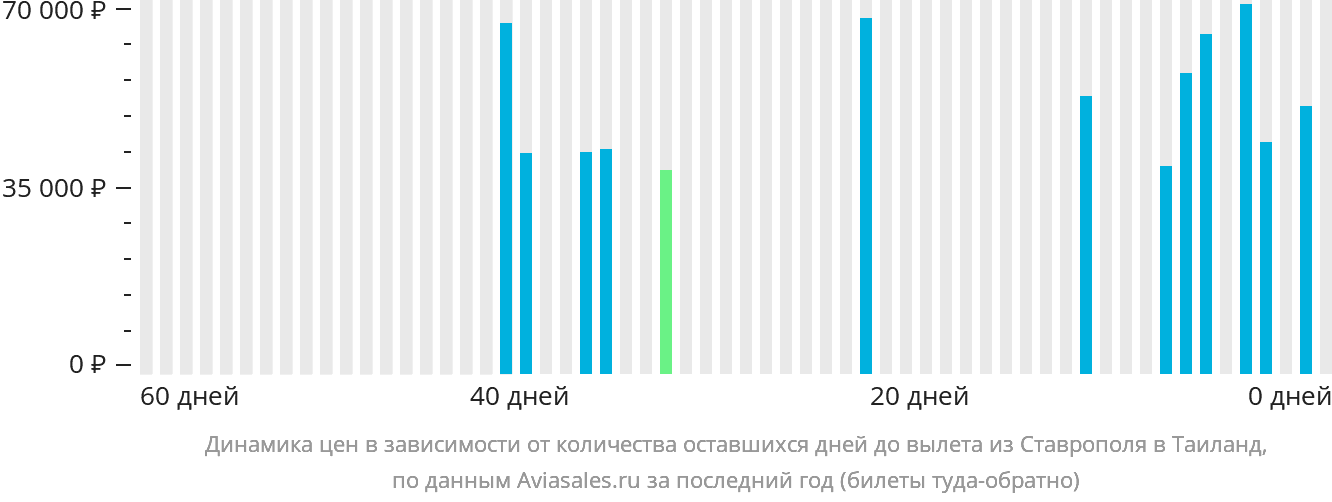 Динамика цен в зависимости от количества оставшихся дней до вылета из Ставрополя в Таиланд
