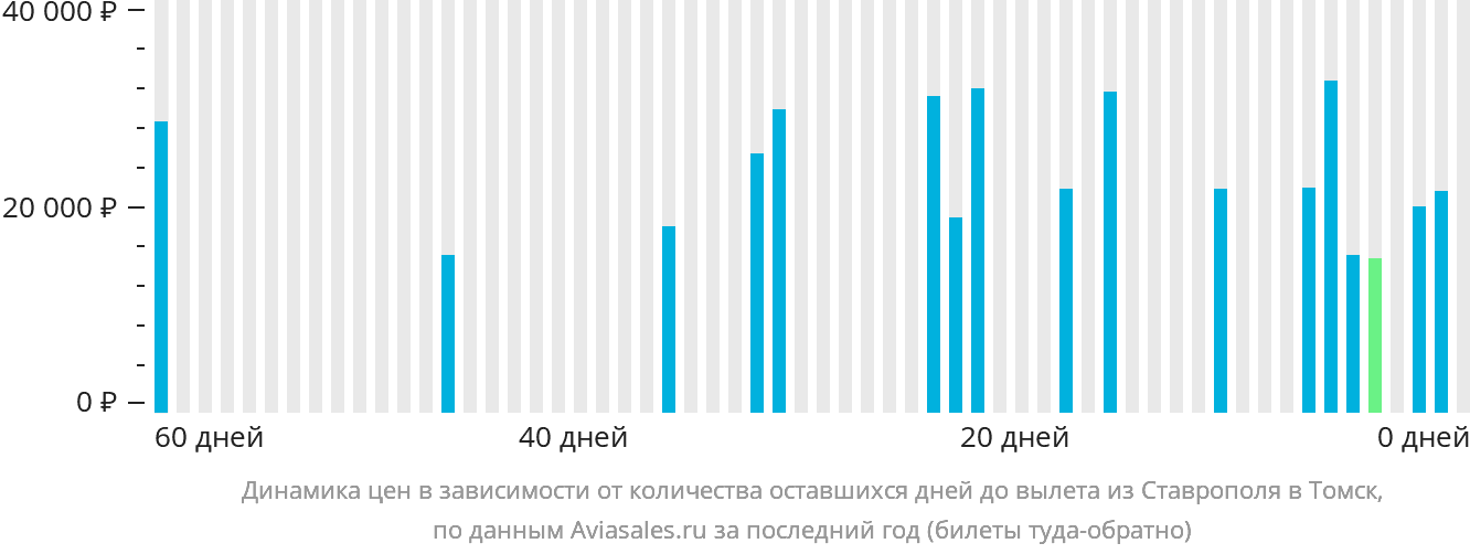 Динамика цен в зависимости от количества оставшихся дней до вылета из Ставрополя в Томск