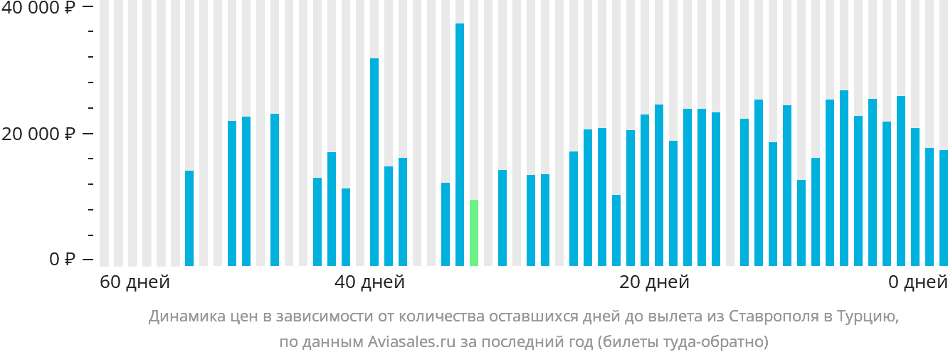 Динамика цен в зависимости от количества оставшихся дней до вылета из Ставрополя в Турцию