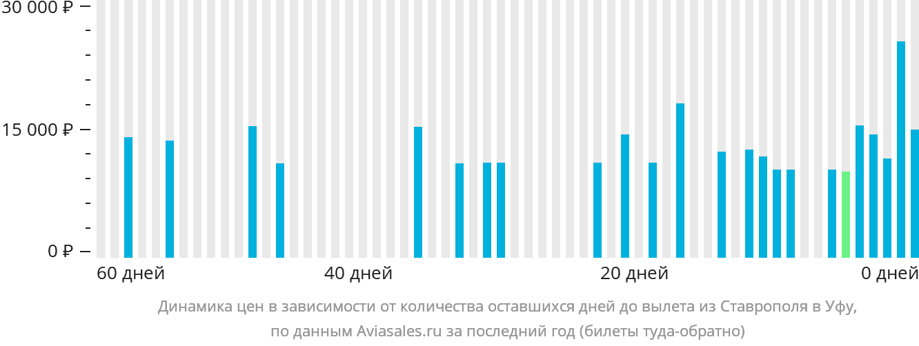 Динамика цен в зависимости от количества оставшихся дней до вылета из Ставрополя в Уфу