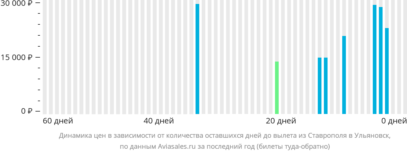 Динамика цен в зависимости от количества оставшихся дней до вылета из Ставрополя в Ульяновск