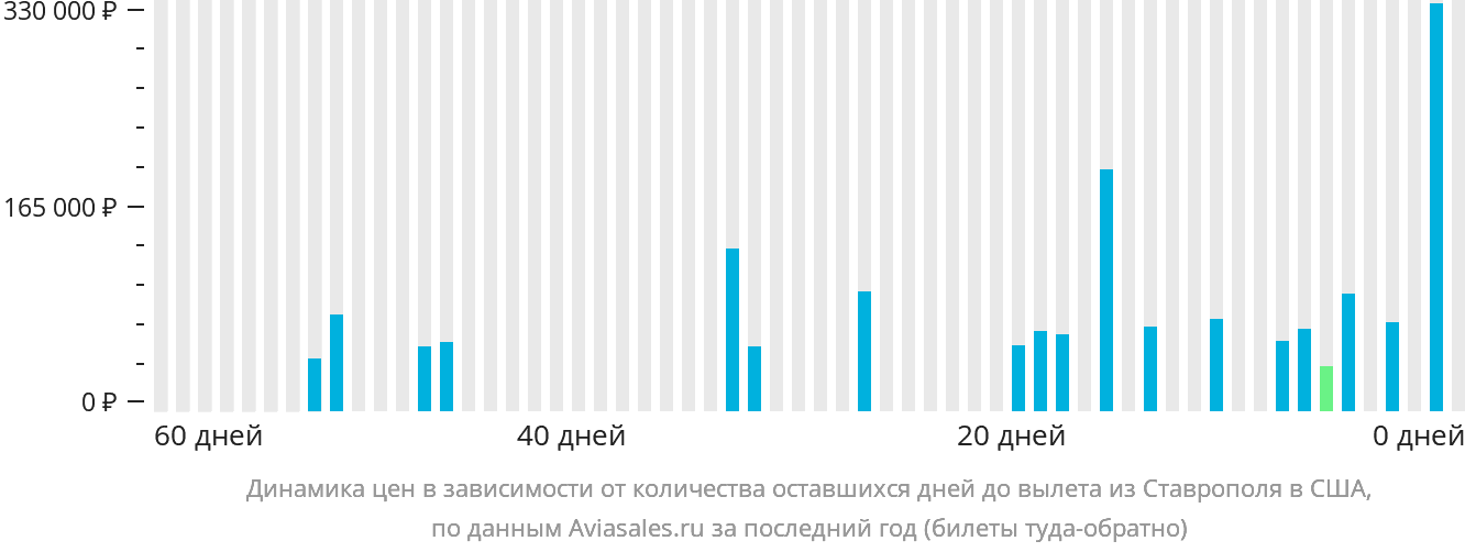 Динамика цен в зависимости от количества оставшихся дней до вылета из Ставрополя в США