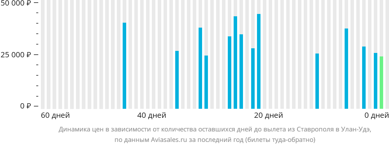 Динамика цен в зависимости от количества оставшихся дней до вылета из Ставрополя в Улан-Удэ