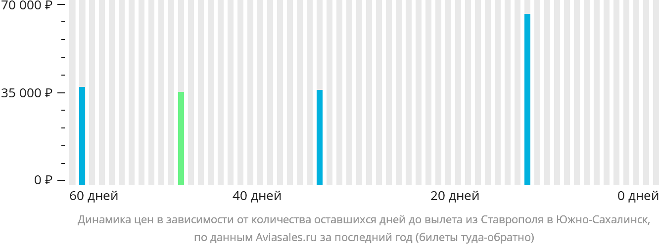 Динамика цен в зависимости от количества оставшихся дней до вылета из Ставрополя в Южно-Сахалинск