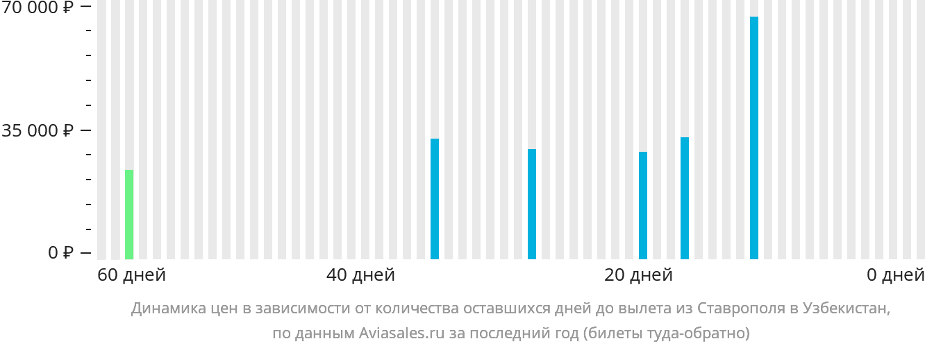 Динамика цен в зависимости от количества оставшихся дней до вылета из Ставрополя в Узбекистан