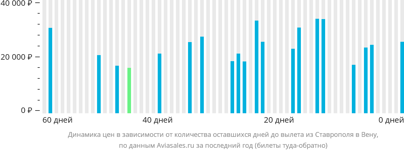 Динамика цен в зависимости от количества оставшихся дней до вылета из Ставрополя в Вену
