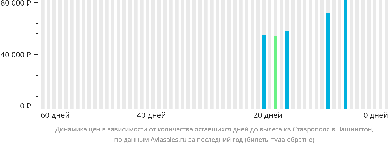 Динамика цен в зависимости от количества оставшихся дней до вылета из Ставрополя в Вашингтон