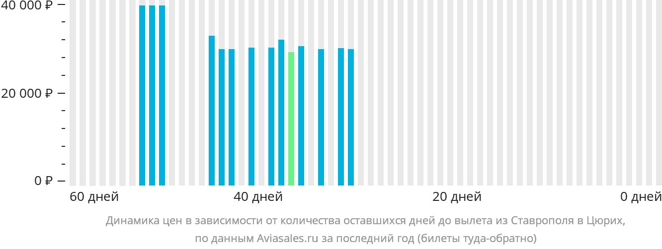 Динамика цен в зависимости от количества оставшихся дней до вылета из Ставрополя в Цюрих