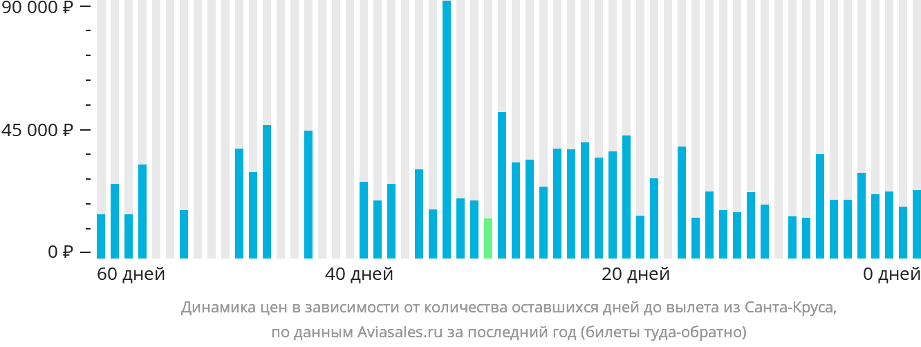 Динамика цен в зависимости от количества оставшихся дней до вылета из Санта-Круса