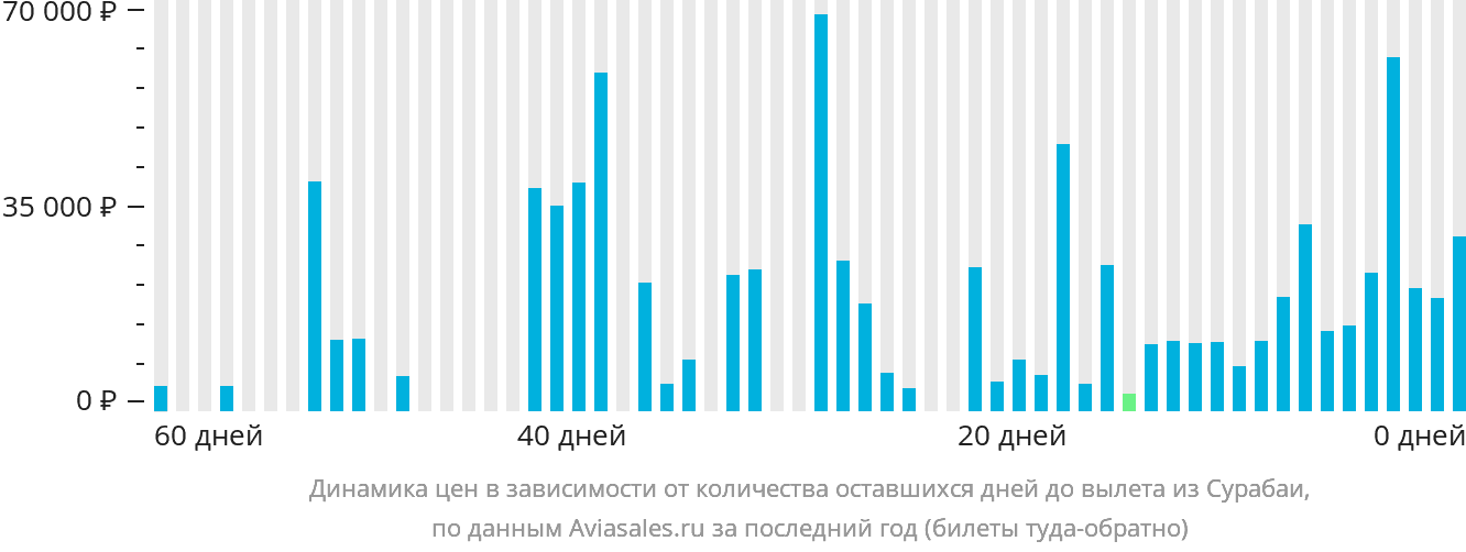 Динамика цен в зависимости от количества оставшихся дней до вылета из Сурабаи