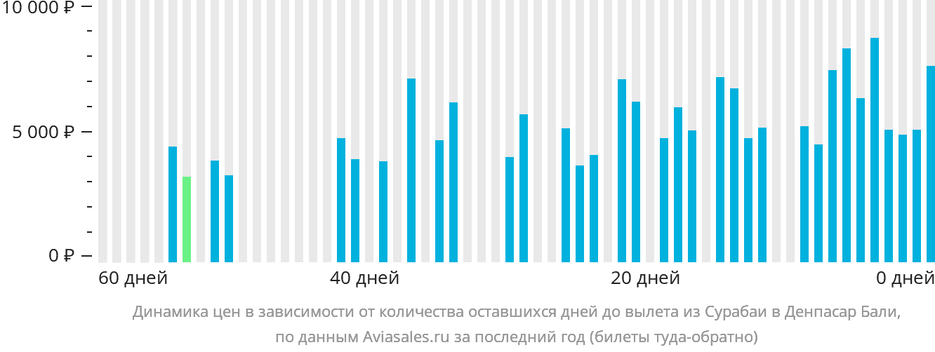 Динамика цен в зависимости от количества оставшихся дней до вылета из Сурабаи в Денпасар (Бали)