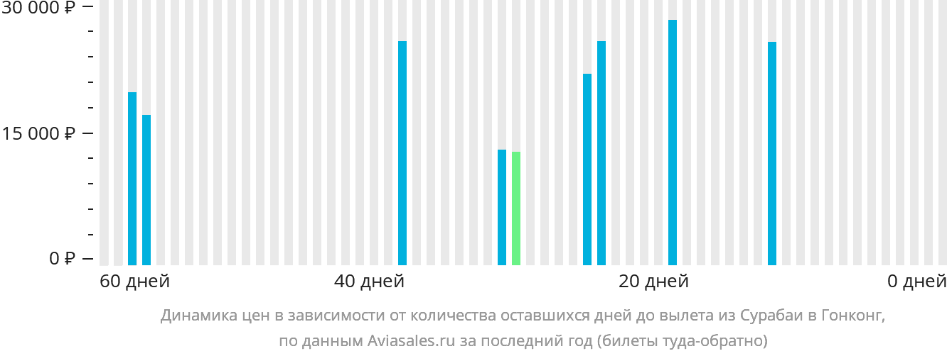 Динамика цен в зависимости от количества оставшихся дней до вылета из Сурабаи в Гонконг