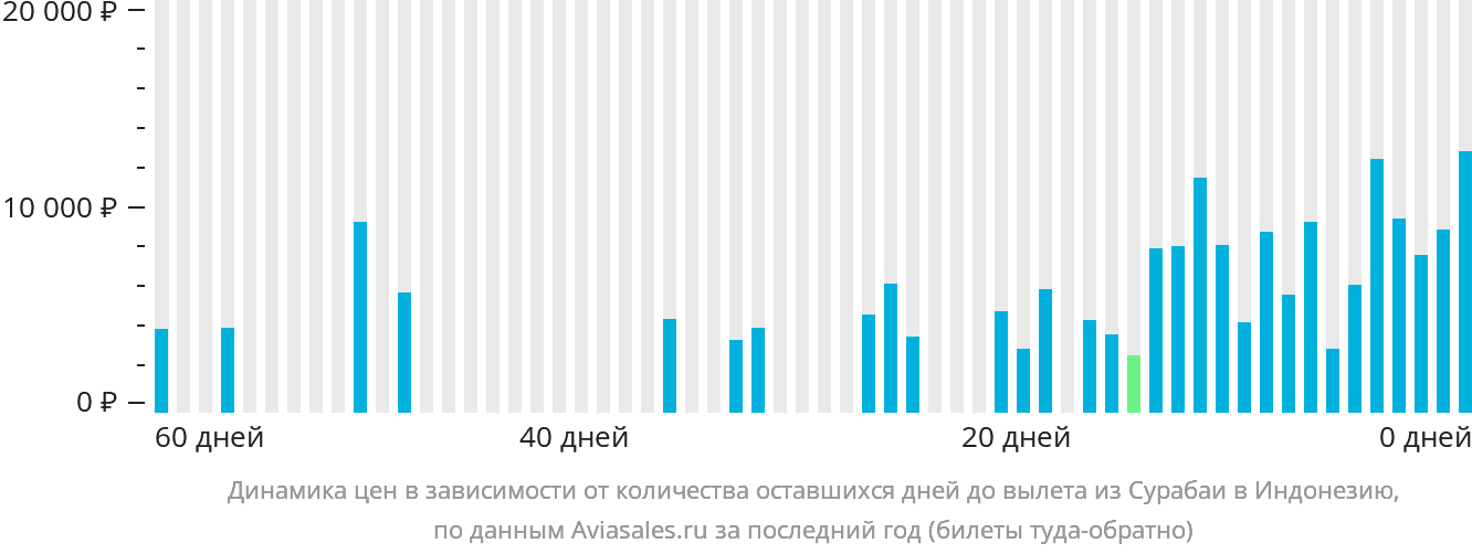 Динамика цен в зависимости от количества оставшихся дней до вылета из Сурабаи в Индонезию