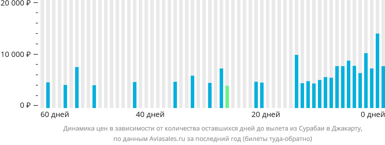 Динамика цен в зависимости от количества оставшихся дней до вылета из Сурабаи в Джакарту