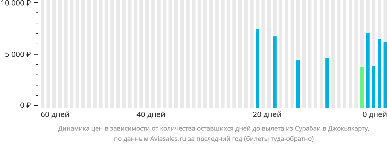 Динамика цен в зависимости от количества оставшихся дней до вылета из Сурабаи в Джокьякарту