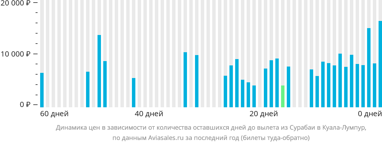 Динамика цен в зависимости от количества оставшихся дней до вылета из Сурабаи в Куала-Лумпур