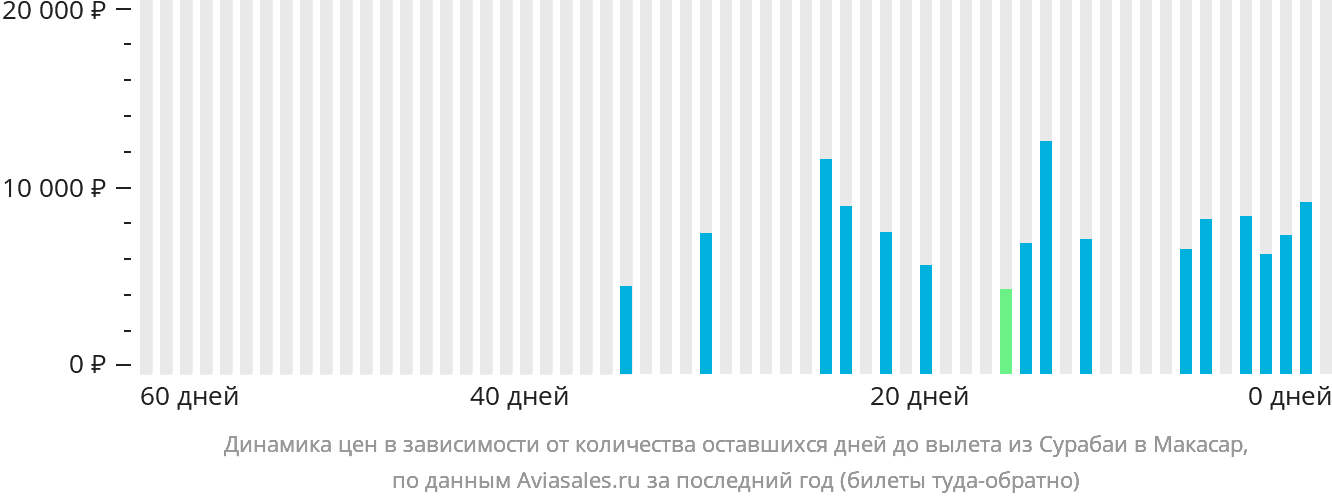 Динамика цен в зависимости от количества оставшихся дней до вылета из Сурабаи в Макасар