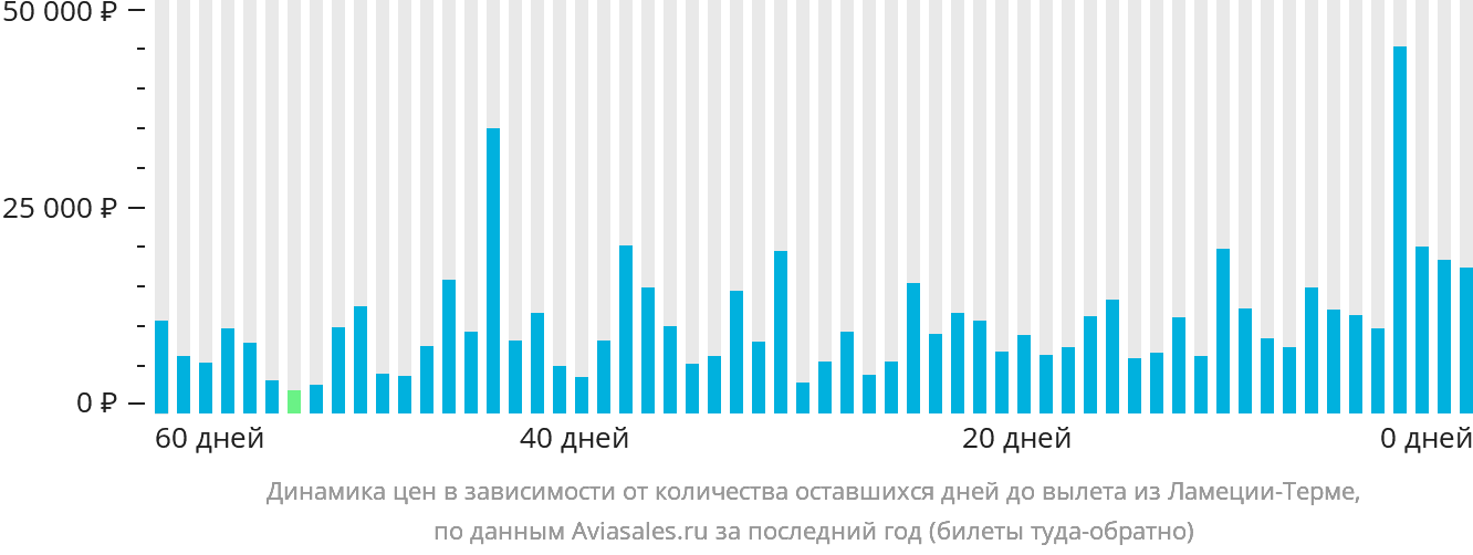 Динамика цен в зависимости от количества оставшихся дней до вылета из Ламеции-Терме