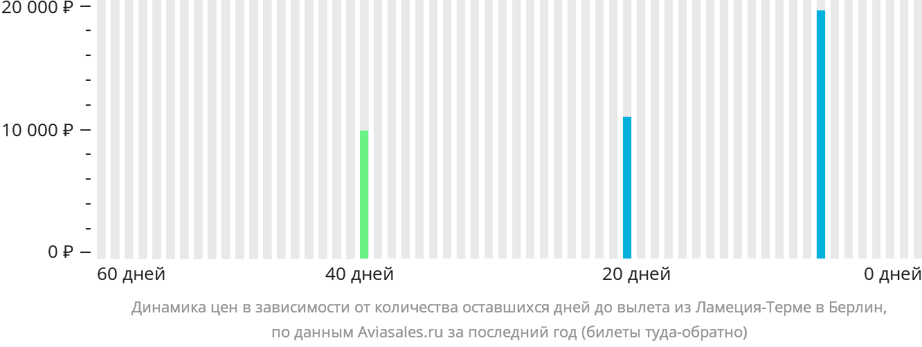 Динамика цен в зависимости от количества оставшихся дней до вылета из Ламеции-Терме в Берлин