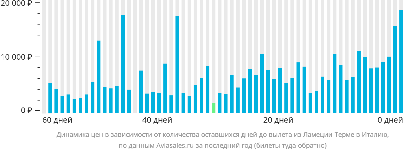 Динамика цен в зависимости от количества оставшихся дней до вылета из Ламеции-Терме в Италию
