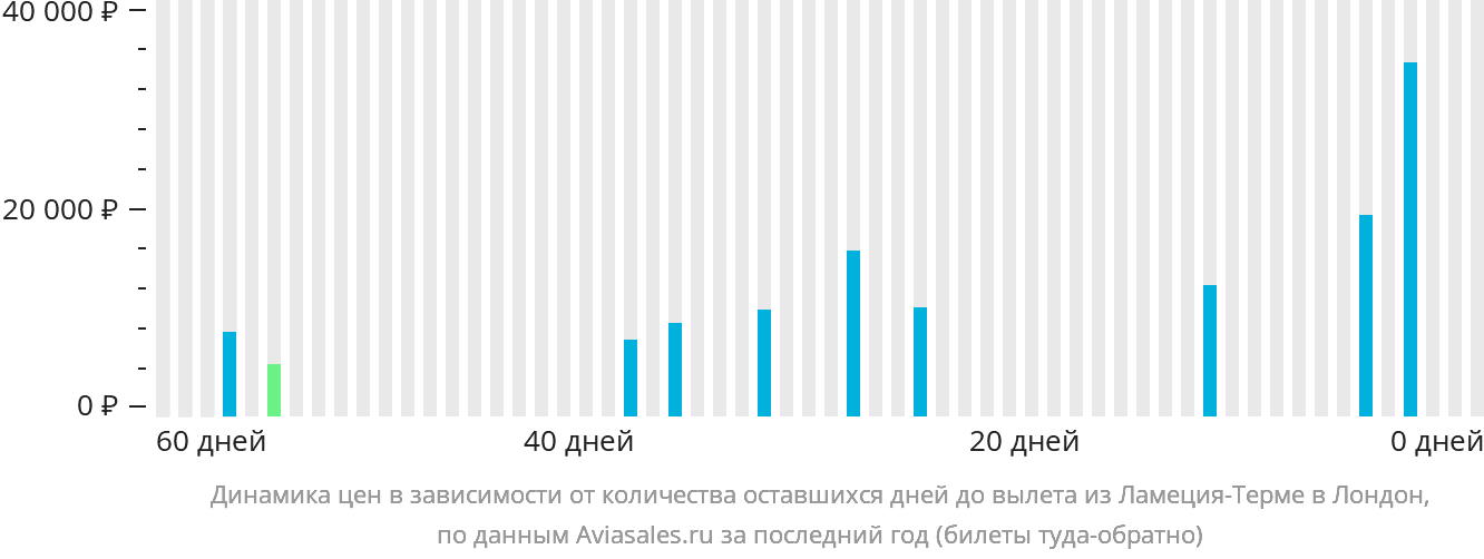 Динамика цен в зависимости от количества оставшихся дней до вылета из Ламеции-Терме в Лондон