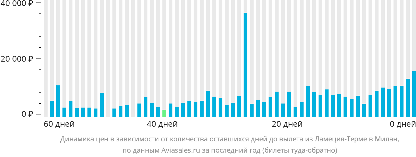 Динамика цен в зависимости от количества оставшихся дней до вылета из Ламеции-Терме в Милан