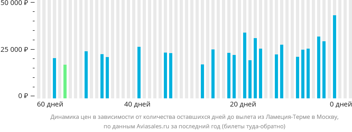 Динамика цен в зависимости от количества оставшихся дней до вылета из Ламеции-Терме в Москву