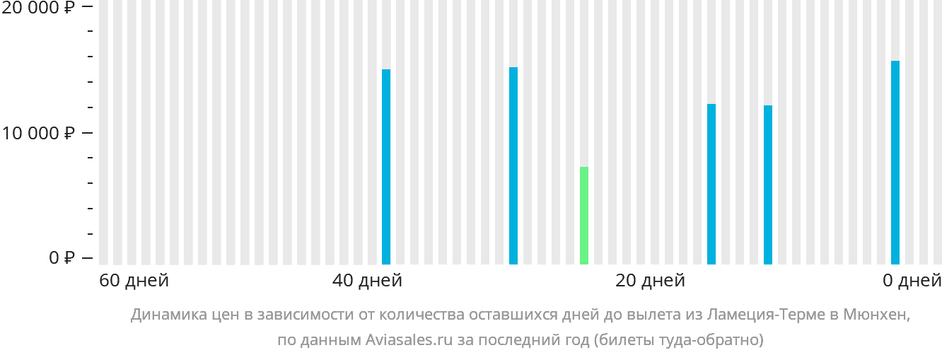 Динамика цен в зависимости от количества оставшихся дней до вылета из Ламеции-Терме в Мюнхен
