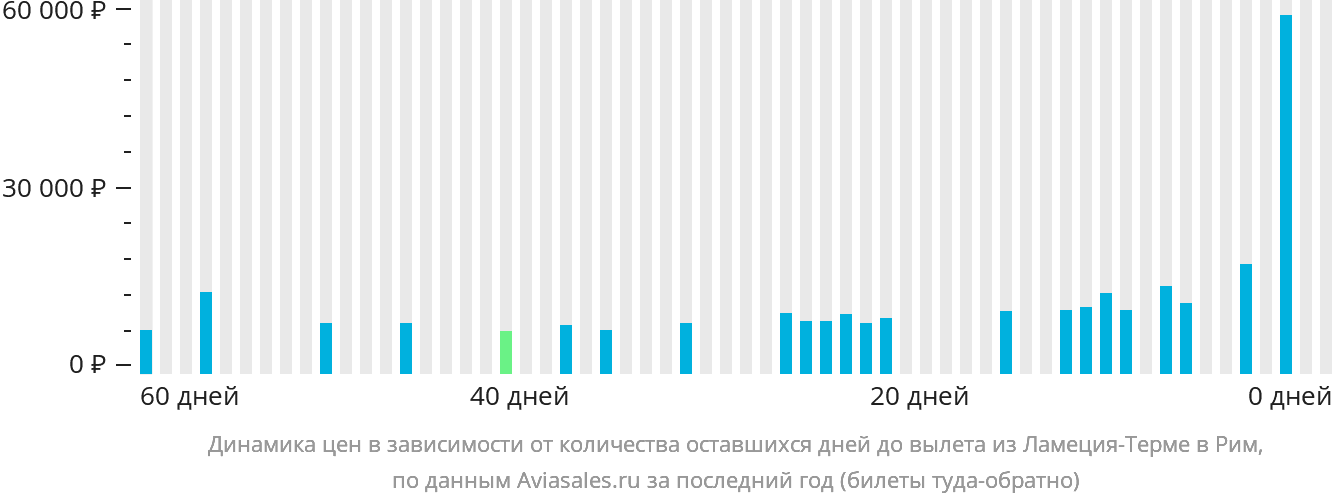 Динамика цен в зависимости от количества оставшихся дней до вылета из Ламеции-Терме в Рим