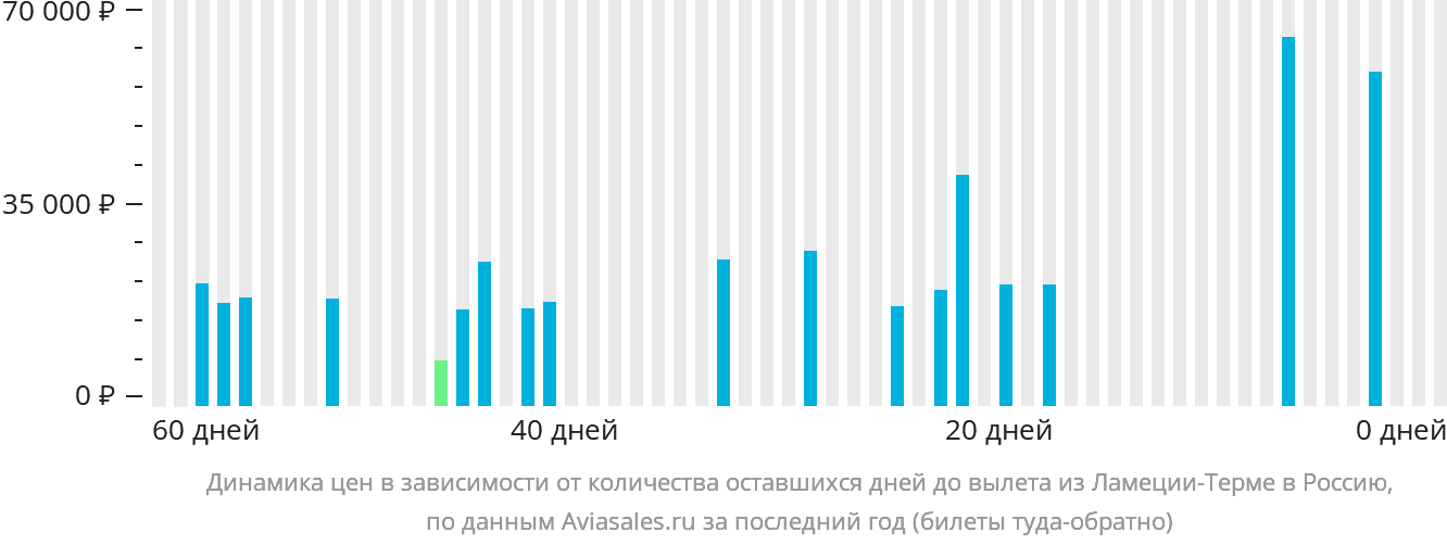 Динамика цен в зависимости от количества оставшихся дней до вылета из Ламеции-Терме в Россию