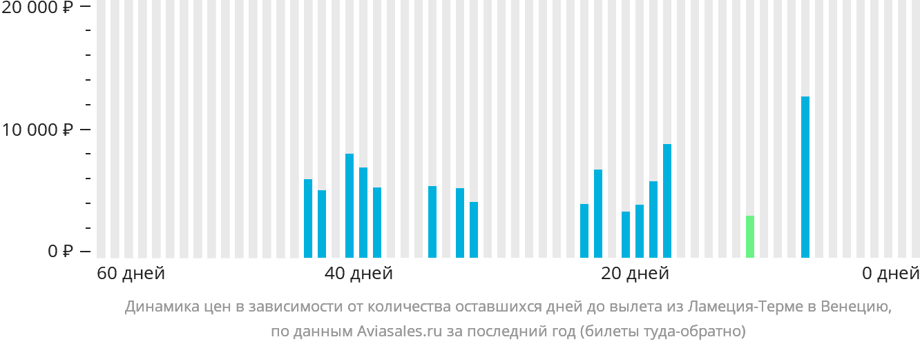 Динамика цен в зависимости от количества оставшихся дней до вылета из Ламеции-Терме в Венецию