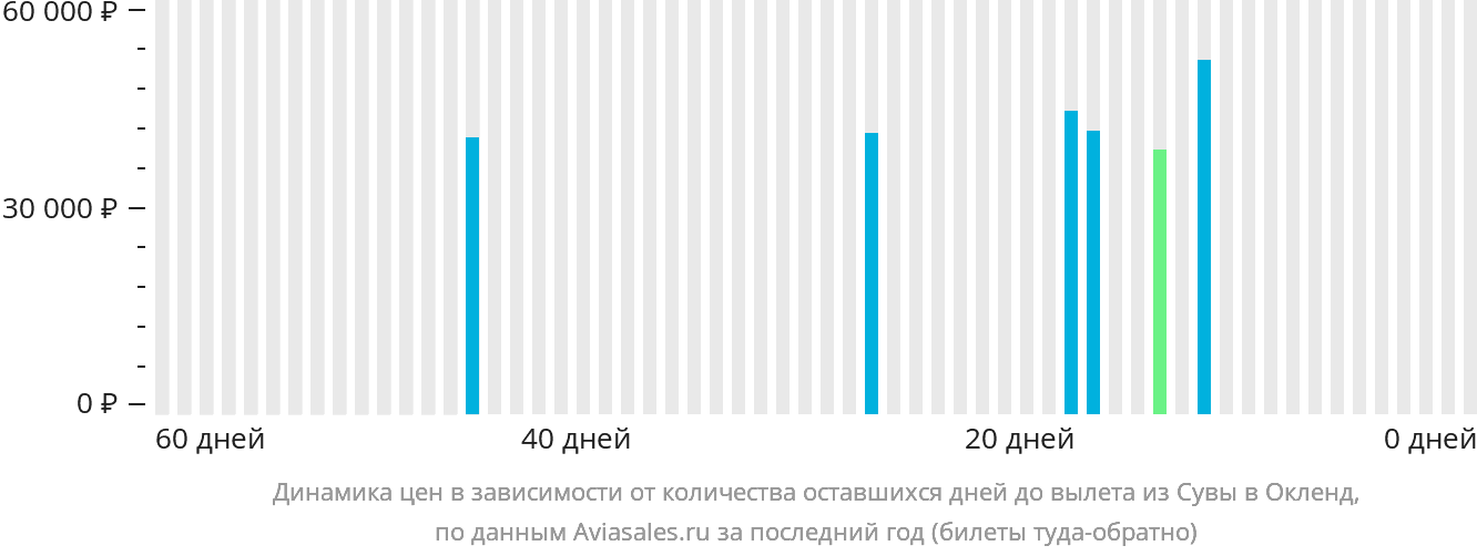 Динамика цен в зависимости от количества оставшихся дней до вылета из Сувы в Окленд