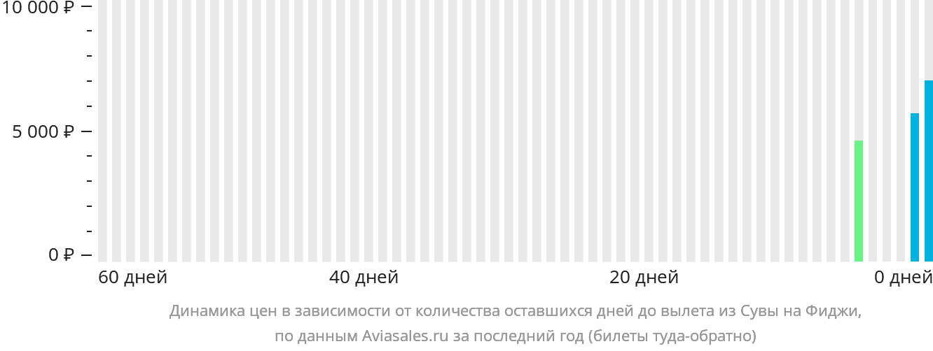 Динамика цен в зависимости от количества оставшихся дней до вылета из Сувы на Фиджи