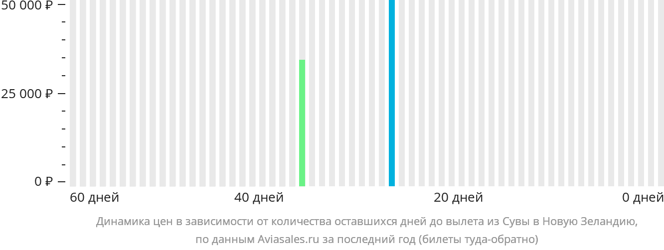 Динамика цен в зависимости от количества оставшихся дней до вылета из Сувы в Новую Зеландию