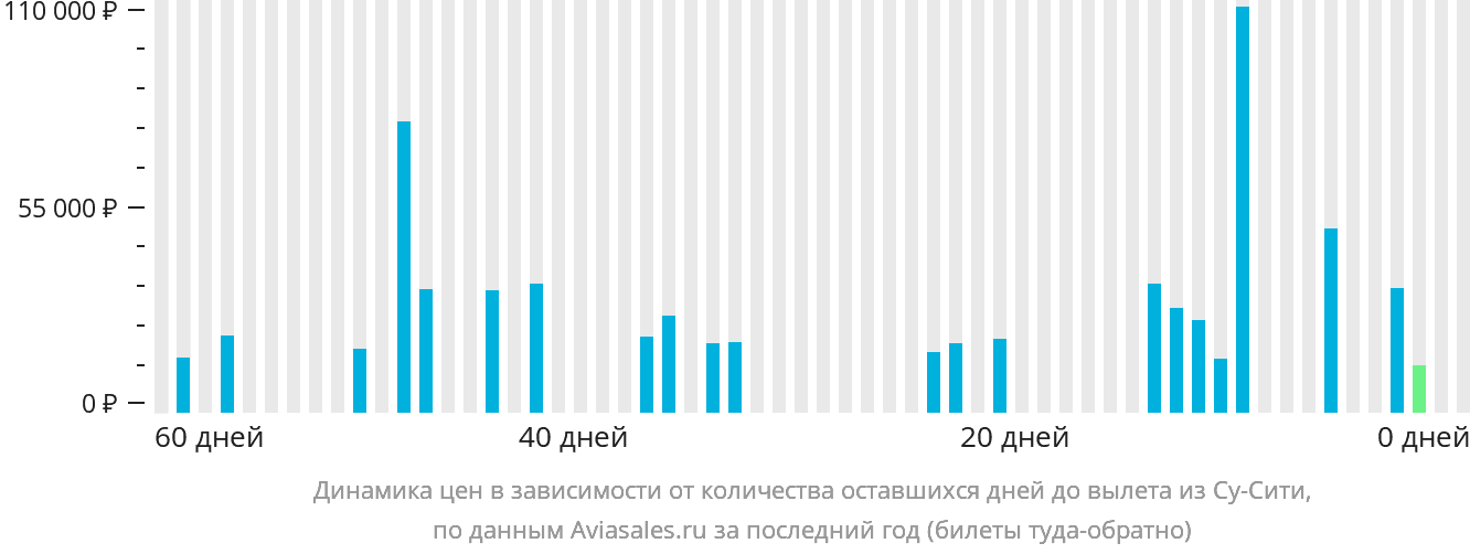 Динамика цен в зависимости от количества оставшихся дней до вылета из Су-Сити