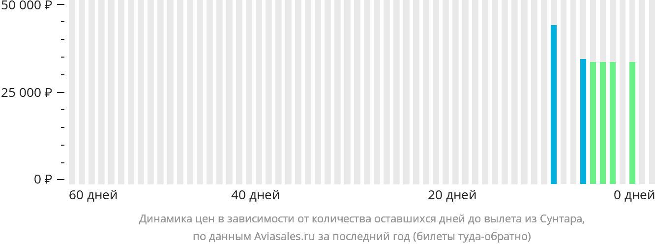 Динамика цен в зависимости от количества оставшихся дней до вылета из Сунтара