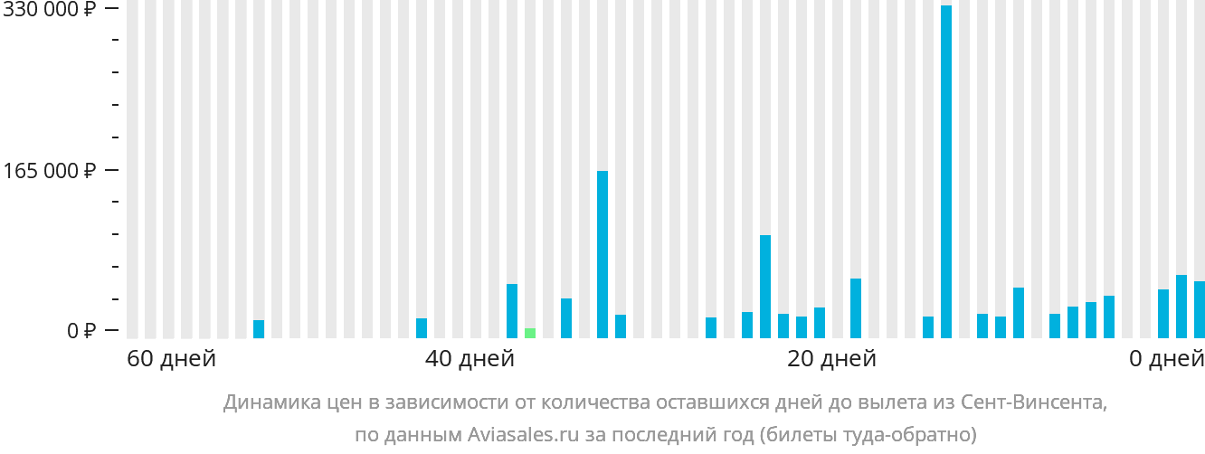 Динамика цен в зависимости от количества оставшихся дней до вылета из Сент-Винсента