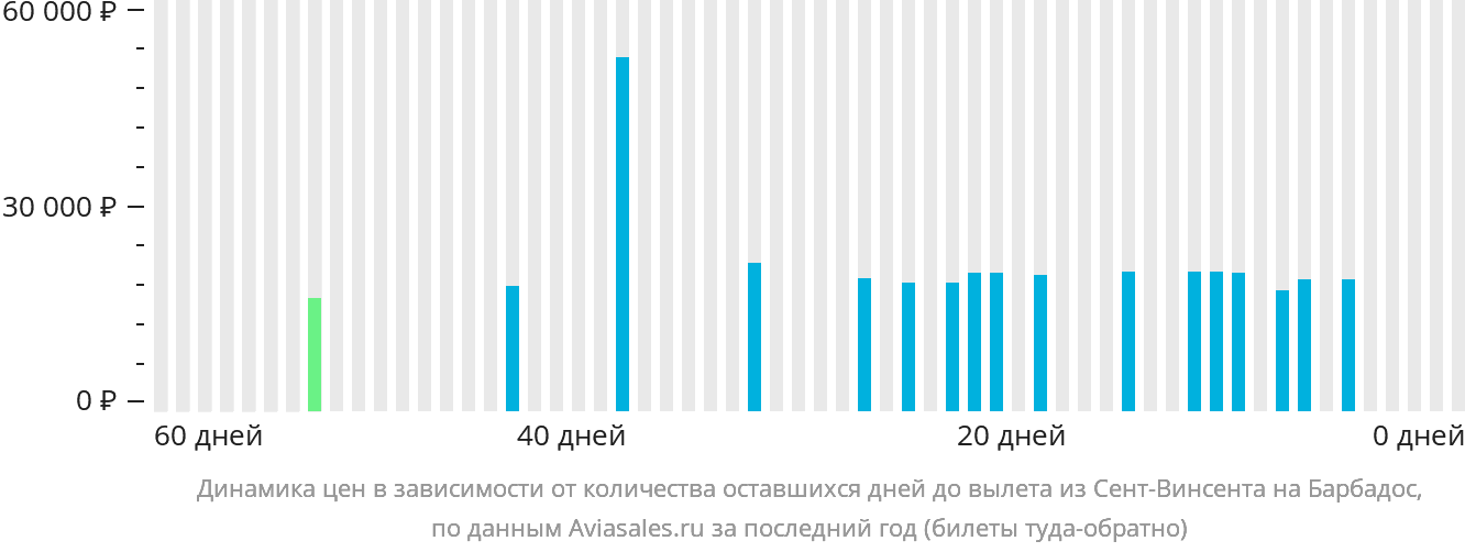 Динамика цен в зависимости от количества оставшихся дней до вылета из Сент-Винсента на Барбадос