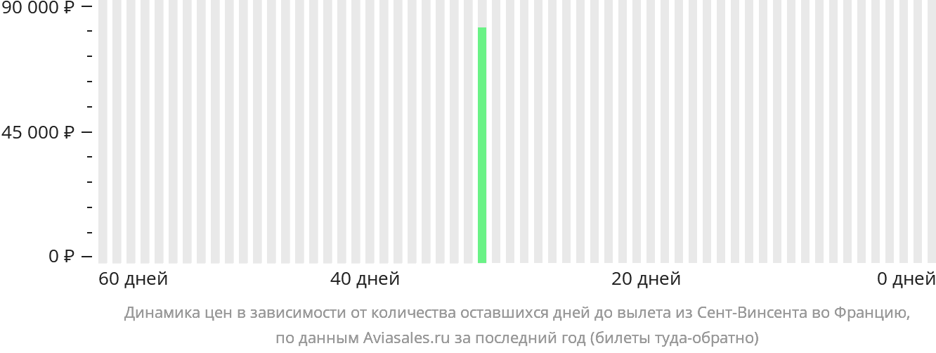 Динамика цен в зависимости от количества оставшихся дней до вылета из Сент-Винсента во Францию
