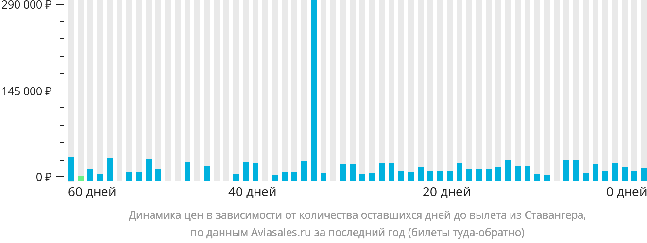 Динамика цен в зависимости от количества оставшихся дней до вылета из Ставангера